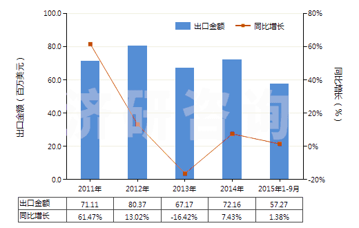 2011-2015年9月中國堿燒鎂(輕燒鎂)(HS25199030)出口總額及增速統(tǒng)計